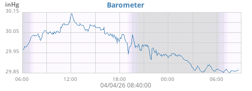daybarometer