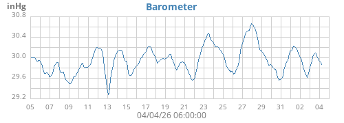 monthbarometer