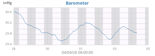 weekbarometer